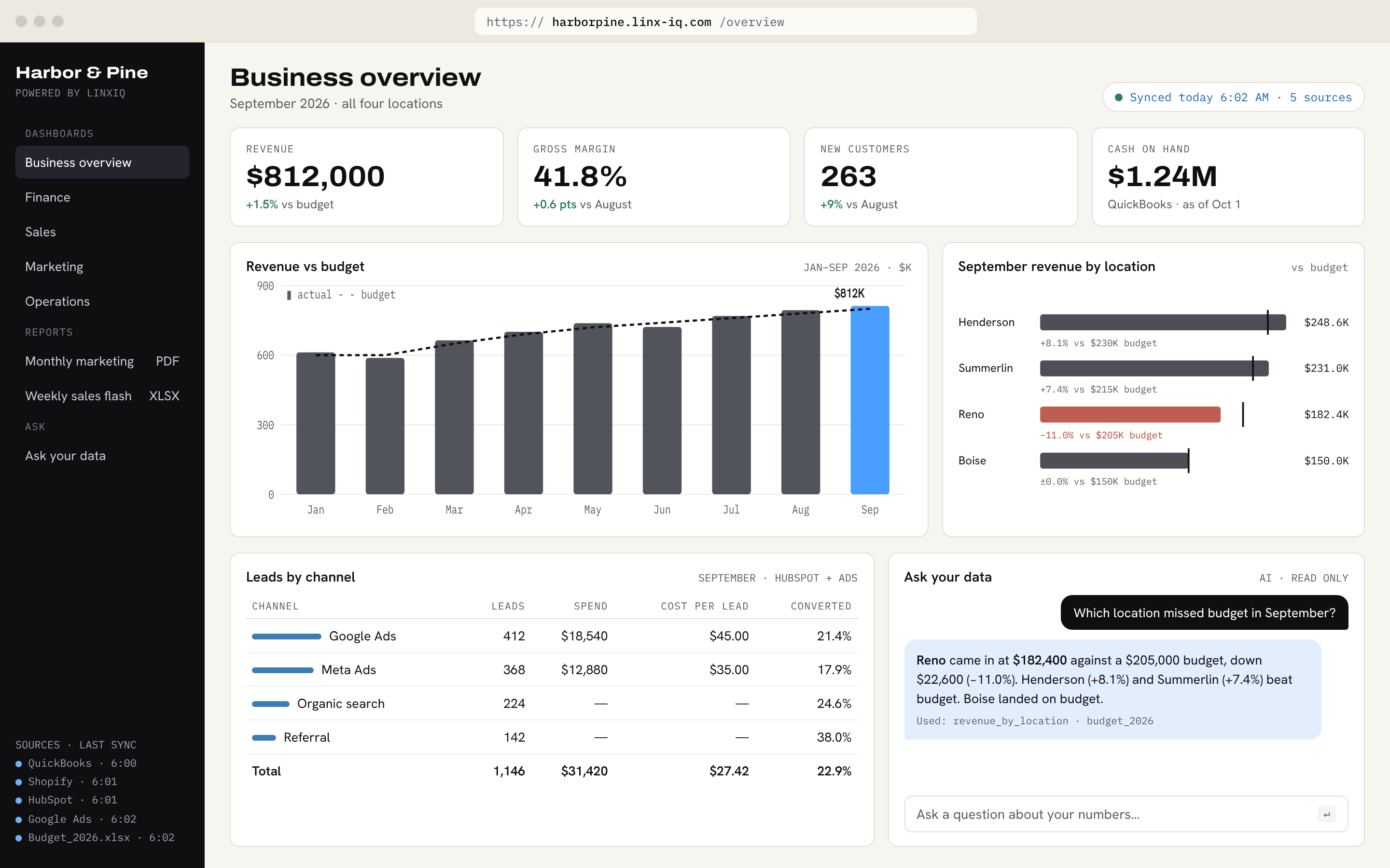 Example LinxIQ dashboard for a four-location business, showing revenue against budget, revenue by location, leads by channel and an AI answer about which location missed budget.