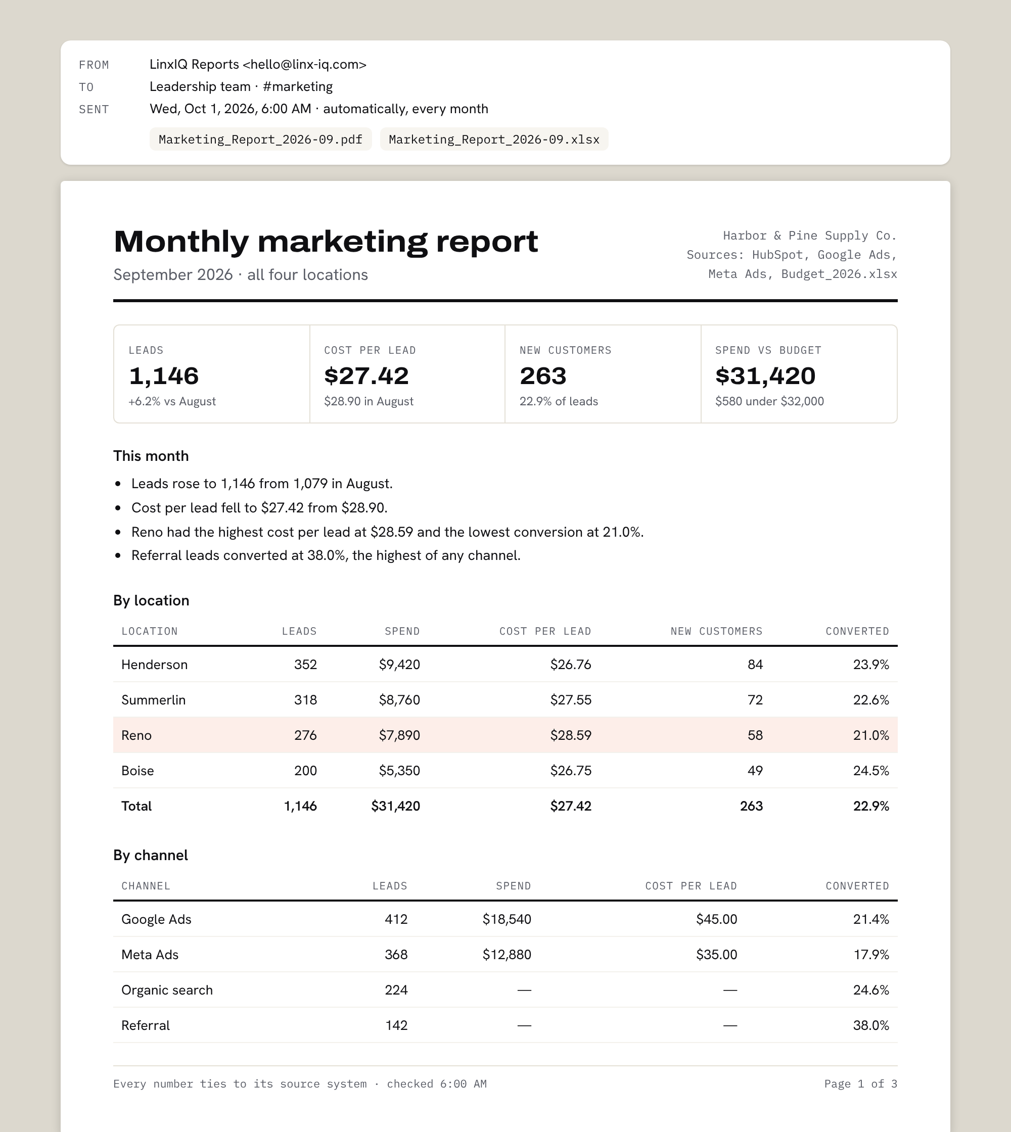 Monthly marketing report emailed automatically as a PDF and Excel file, with leads, cost per lead and new customers by location and channel.